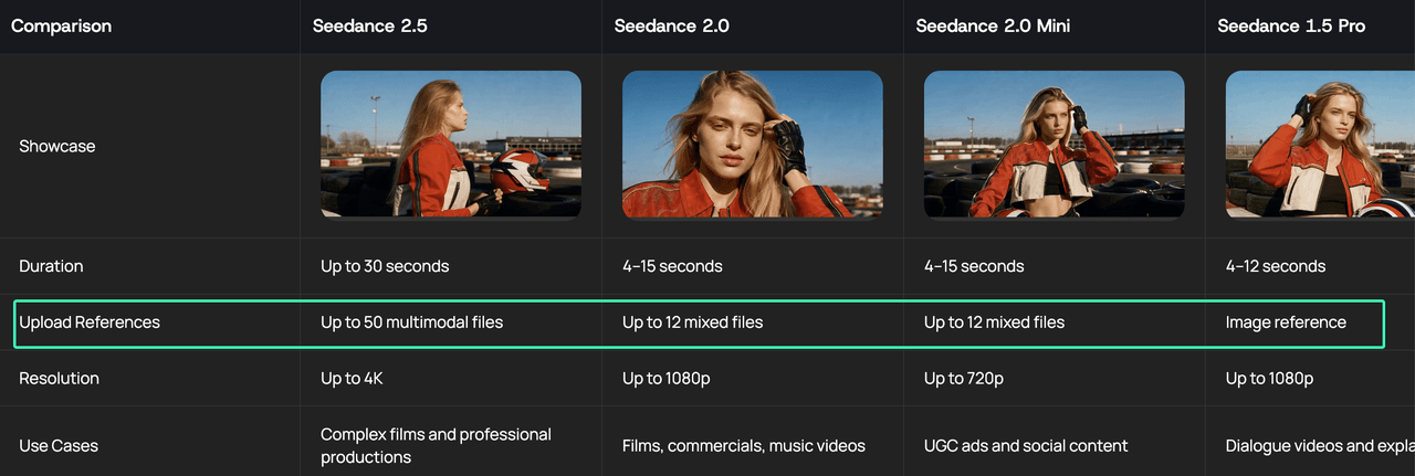 A comparison chart highlighting the support for up to 50 multimodal files in the latest Seedance 2.5 prompt templates